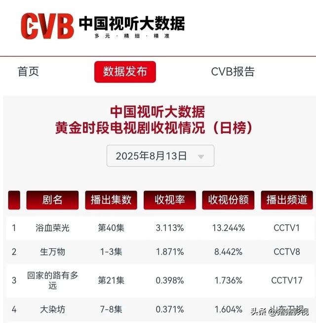 《生万物》收视率和播放量持续上涨