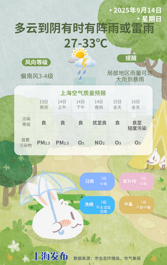明天局部大到暴雨，下周会降温吗？
