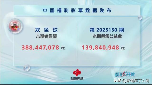 一号之差！井喷1622注，7注一等奖，分落5地，双色球25150期开奖