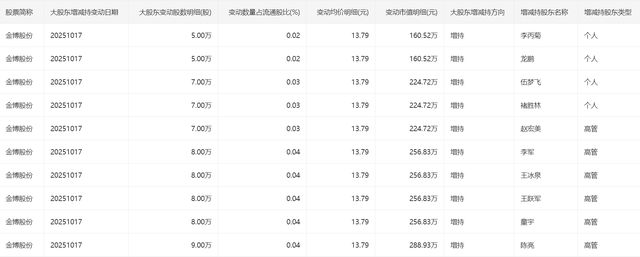 人形机器人中的良心公司，股东最大增持3.57亿，章盟主也重仓前十