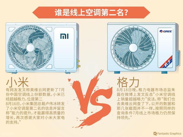 格力炮轰小米数据造假：空调市场谁在玩数字游戏？