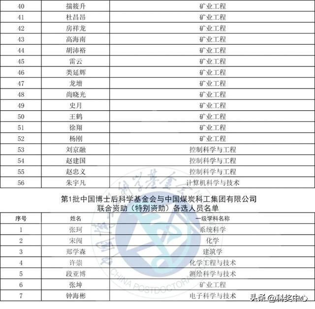 中国博士后科学基金会公布联合资助（特别资助）拟资助人员名单