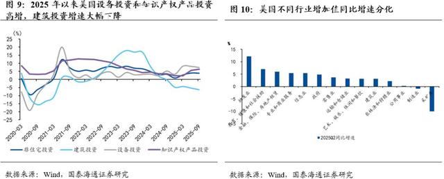 三驾马车拉爆美国GDP？三季度消费出口猛增，创两年最高增速！