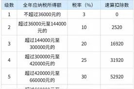 个税，这项政策延续至2027年底！图片
