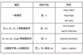 初中英语10大词类详解+用法+考点（收藏备用）图片