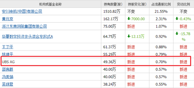 人形机器人也爆雷！业绩最大降90%，美国摩根、瑞银、北向却重仓