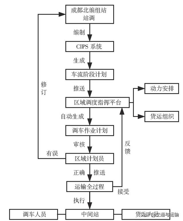 成昆线成都一燕岗段一体化运输组织技术与对策研究