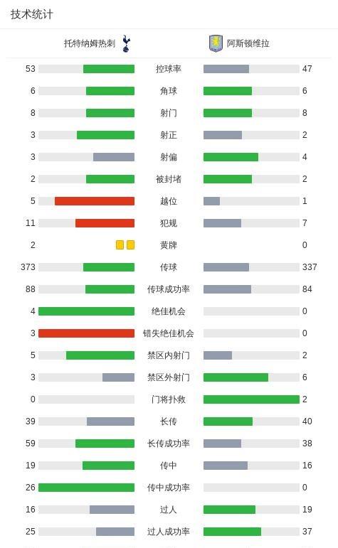 双核爆发！热刺主场1-2不敌维拉，罗杰斯布恩迪亚飙两世界波！