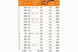 【中考】24年安徽各市，中考分数线比较，一目了然，合肥芜湖阜阳图片