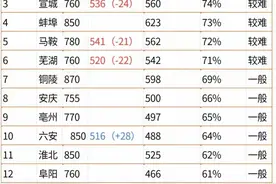 【中考】24年安徽各市，中考分数线比较，一目了然，合肥芜湖阜阳图片