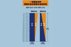 提前还贷，为什么果断选择“减少月供”，这算法理由第一次见！图片