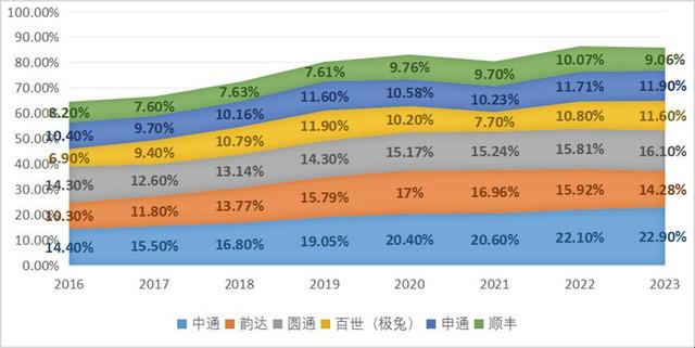与极兔联姻四年后，百世快递再成“拖油瓶”