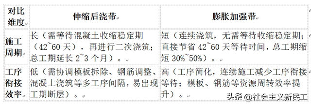 膨胀加强带能替代伸缩后浇带吗？规范说清了，利弊对比一目了然