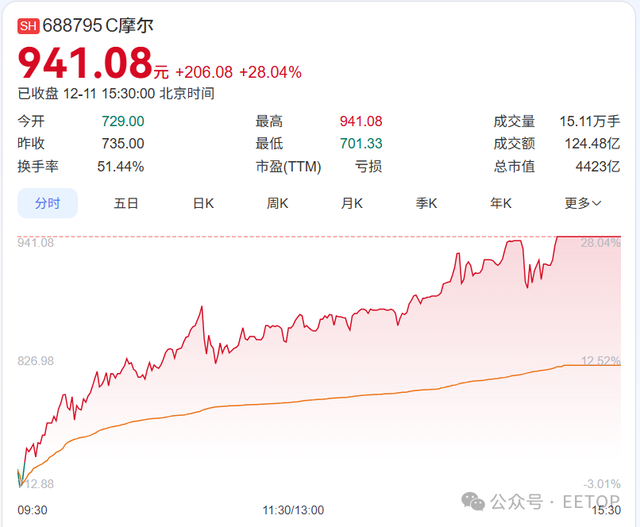 摩尔线程五天暴涨7倍：能否撼动寒武纪AI芯片王座？