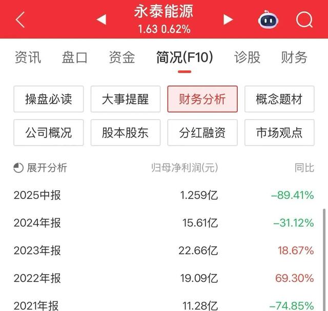 股价从492元狂跌至1.63元 为何这家每年挣钱的公司越 划算 越不敢买