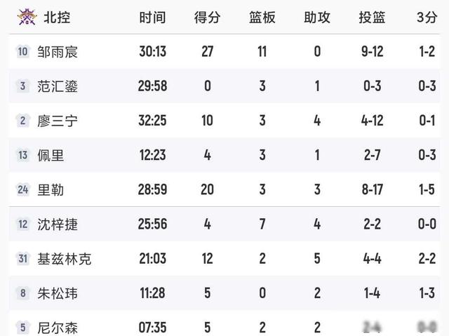 CBA排名一夜排名大变！广东榜首，北京拒绝逆转	，辽宁第15