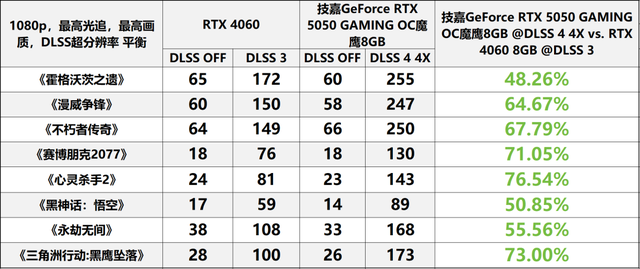 支持DLSS 4的“真甜”卡新成员——技嘉GeForce RTX 5050 GAMING OC魔鹰8GB
