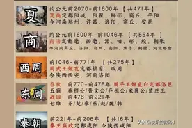 中国历史朝代顺序全解图片
