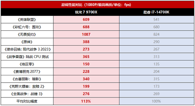 2000价位经典对位战，玩转暑期新游谁更强？