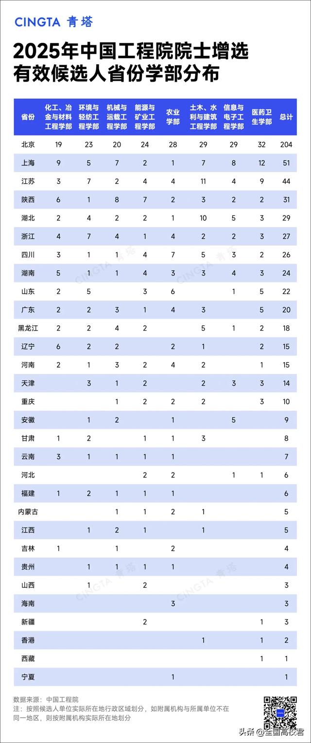 这些学部，院士候选人竞争激烈！