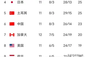 世界女排联赛最新积分榜:中国女排3-2逆转土耳其，锁定总决赛席位图片