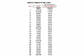 辽宁省人口第一大县级市——海城市26个街镇2021年户籍人口数据图片