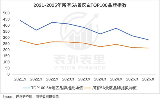 5A景区不香了？游客转向小城，“去哪人少”热度涨200%