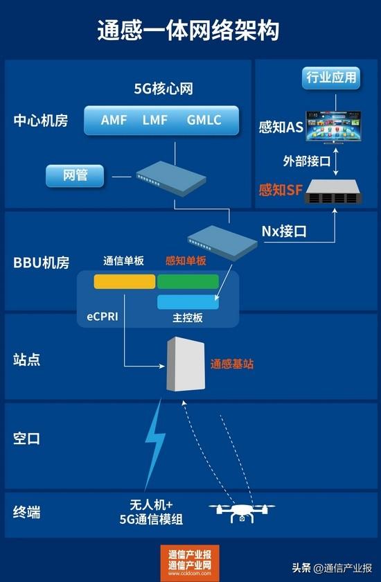 低空网络：有什么？谁在建？（附图谱）