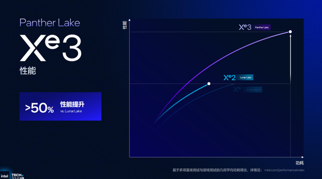 浅析英特尔Panther Lake处理器：Intel 18A工艺，多线程和集显性能狂飙50%