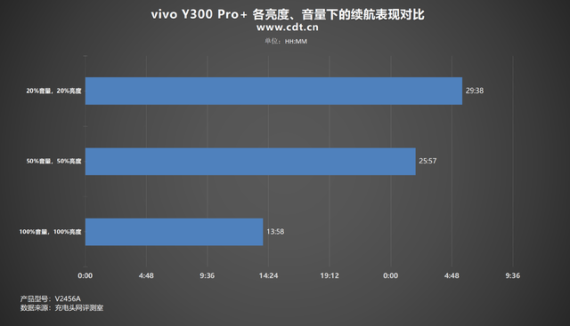 三档亮度、音量实测，续航超24小时，vivo Y300 Pro+ 续航揭晓