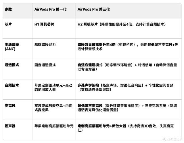 一代AirPods Pro老用户再闯拼多多，入手AirPods Pro 3开箱和体验