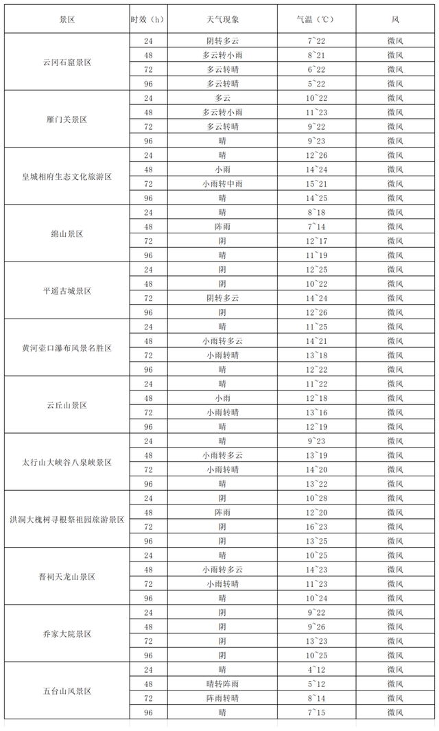 山西：未来四天早晚温差较大，游客需注意适时增减衣物