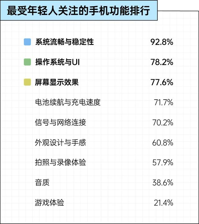 对手机退烧：卡顿过后，只求实用｜2025年轻人理想手机报告