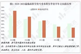 劝人学医天打雷劈？2024年临床医学类专业就业情况分析来了图片