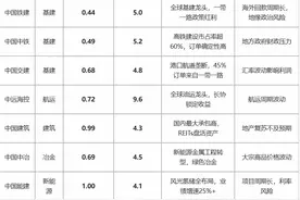 A股：中字头“破净高息”10大金刚！PB＜1+股息＞5%，国家队狂买图片