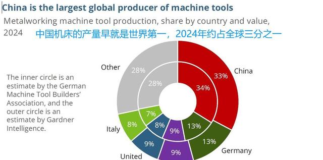 德国机床神话终结？中国机床出口称霸全球，就差最后一道门槛