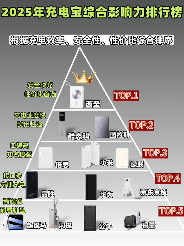 什么品牌充电宝好用质量高？可上飞机的充电宝怎么选？