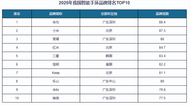 我国智能手环行业市场呈“双寡头”格局 小米、华为份额排名前二