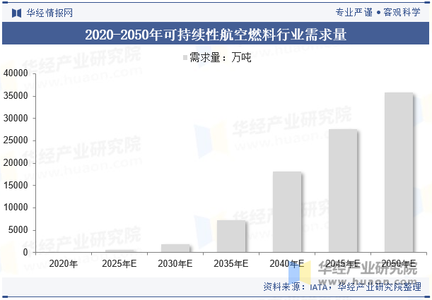 2025年中国可持续航空燃料行业市场规模、需求占比及市场竞争格局