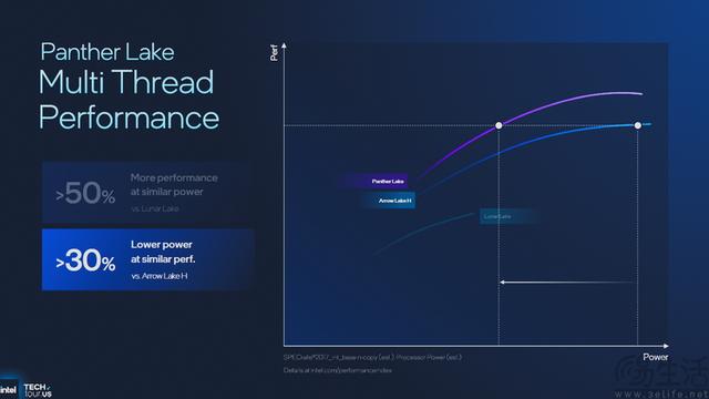18A制程首秀、新架构井喷：2025 Intel Tech Tour解析
