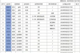 山东男篮16人大名单C类合同居多，两人拿顶薪！图片