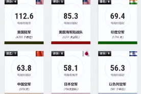美智库发布全球空军排名：俄罗斯第3，印度第6，中国排名太意外！图片