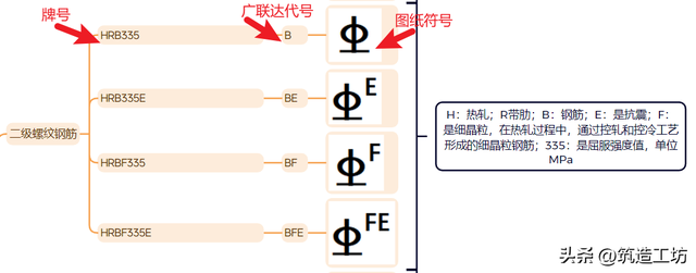 钢筋符号及类型的识别
