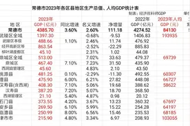 武陵桃源退步，临澧崛起，鼎城超桃源，常德市各区县公布去年GDP图片