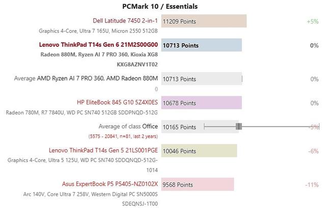 鸮点均衡：ThinkPad T14s AI 2024 锐龙版评测