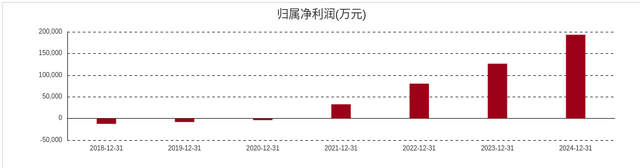 背靠中科院 7年营收20倍，拟吸收合并中科曙光，打造国产算力航母