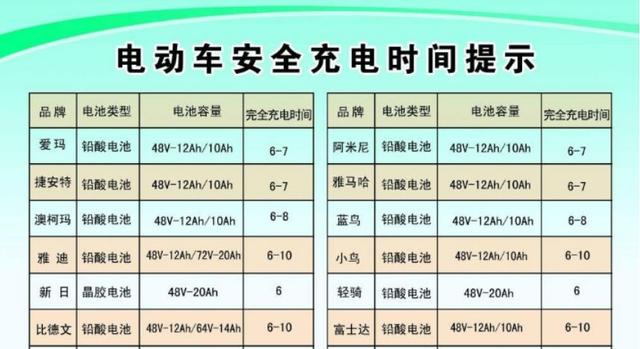 电动车不是用坏而是充坏的，避免充电的 6 个习惯，告别电池只用 2 年