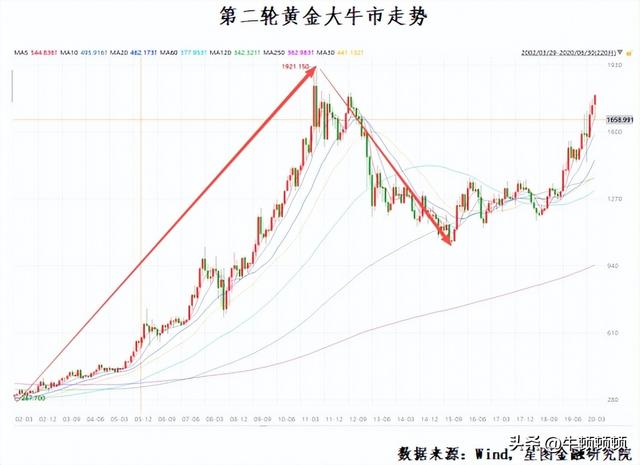 从“货币锚”到“结构性资产”，黄金信仰的重构
