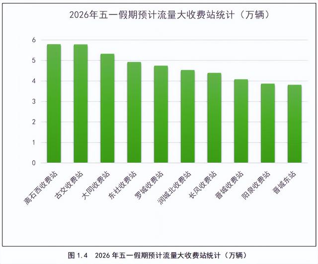 最新！山西五一出行堵不堵？哪里堵？研判报告来了！