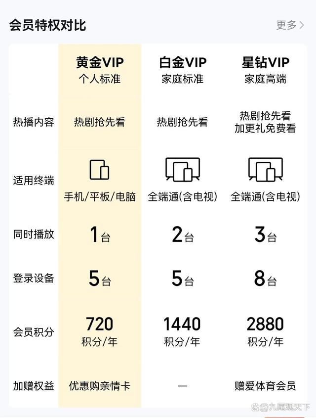 爱奇艺黄金会员 vs 白金会员：五大核心区别全面解析